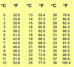 conversion chart from fahrenheit to celsius